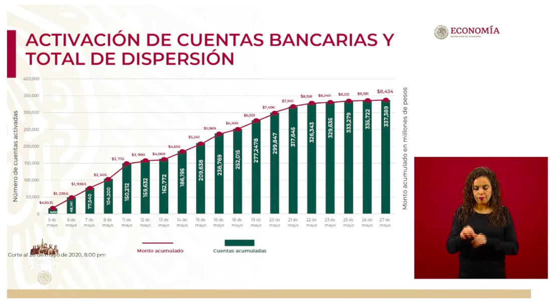 Se han dispersado 337 mil 389 Créditos a la Palabra - captura-de-pantalla-2020-05-27-a-las-180350