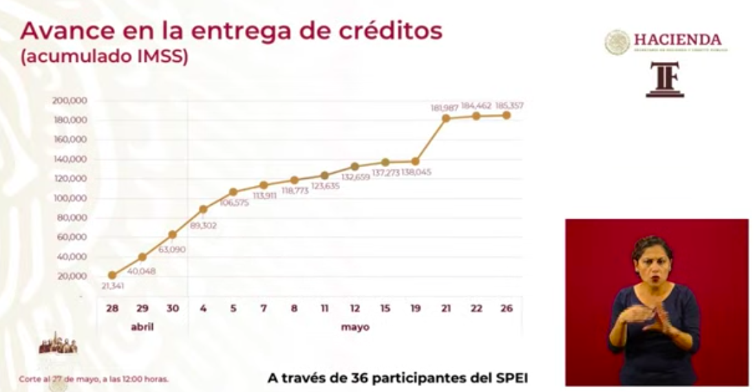Se han dispersado 337 mil 389 Créditos a la Palabra - captura-de-pantalla-2020-05-27-a-las-183525