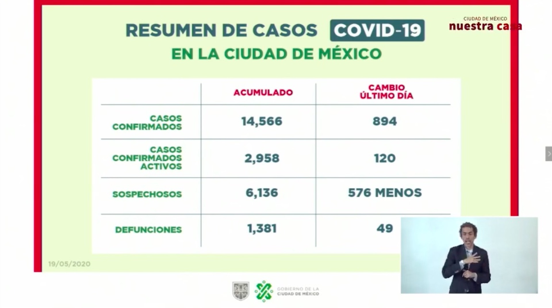 Mil 86 personas se encuentran intubadas por COVID-19 en hospitales de la Ciudad de México - casos-covid-19-cdmx