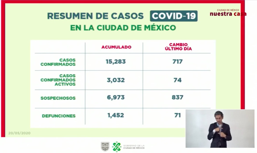 CDMX en semáforo rojo al menos hasta el 15 de junio; clases podrían reiniciar hasta agosto - casos-covid-cdmx