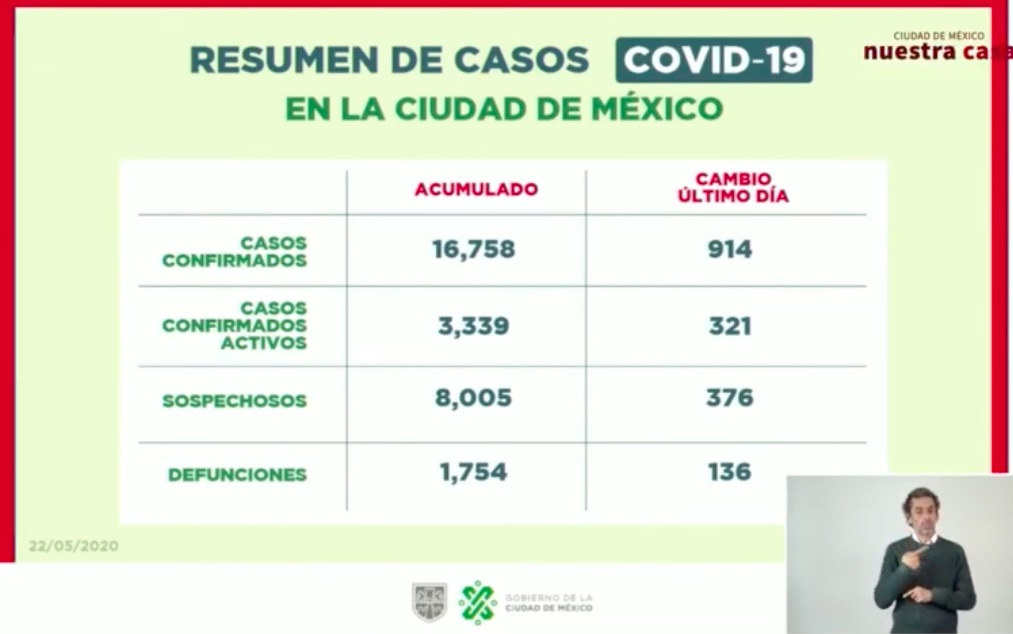 Descarta Sheinbaum sobrecupo de demanda hospitalaria para pacientes con COVID-19 - casos-covid19-cdmx