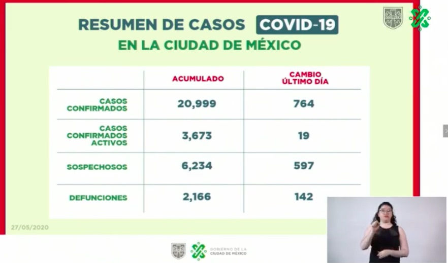 Ligero repunte de pacientes hospitalizados por COVID-19 en Ciudad de México - casos-de-covid-19-cdmx