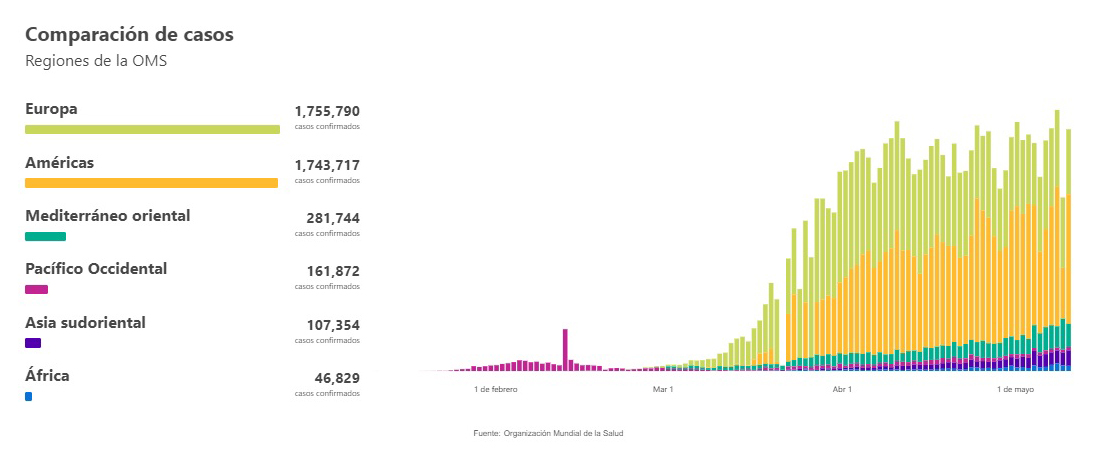 Hay 4.09 millones de casos de COVID-19 en el mundo, asegura la OMS - casos-de-covid-19-en-las-regiones-de-la-oms