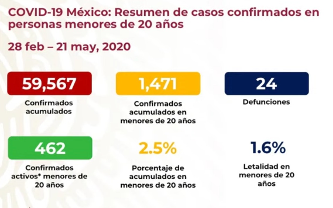 Han muerto 24 menores de 20 años por COVID-19 en México - casos-de-covid-19-en-menores-de-20-anos-de-edad