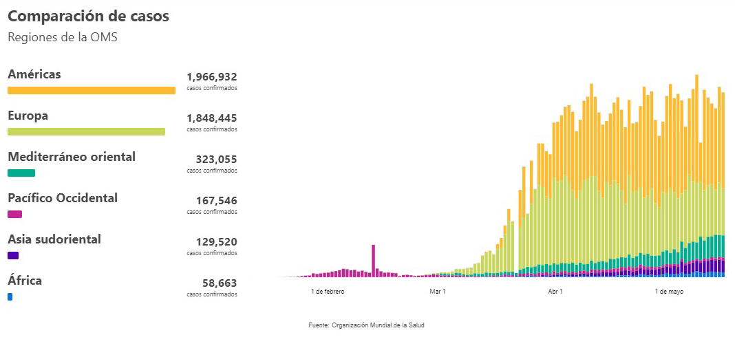 El mundo alcanza las 307 mil muertes por COVID-19 - casos-de-covid-19-por-regiones-de-la-oms