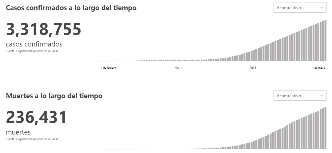 COVID-19 suma 236 mil muertes y 3.3 millones de casos en el mundo - casos-y-muertes-globales-por-covid-19-al-3-de-mayo