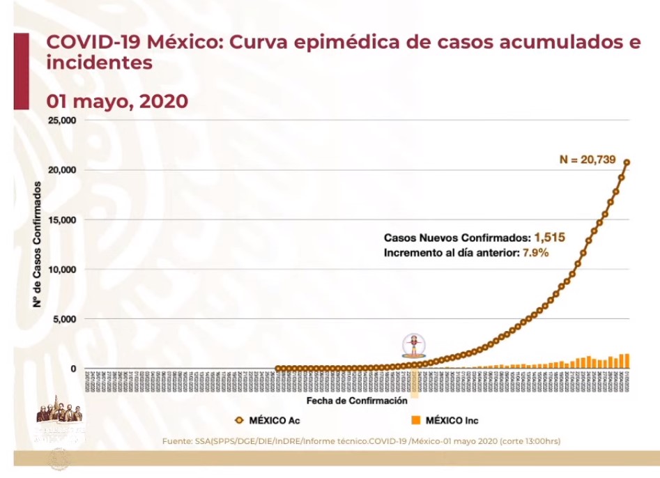 #Video Suman 20 mil 739 confirmados acumulados y mil 972 defunciones por COVID-19 en México - co010520202