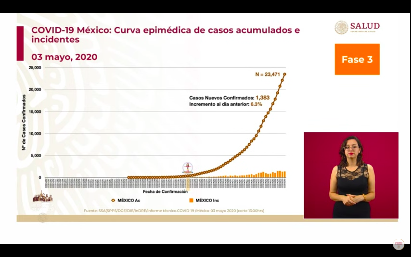#Video Suman 23 mil 471 casos y 2 mil 154 defunciones en México por COVID-19 - co03052020