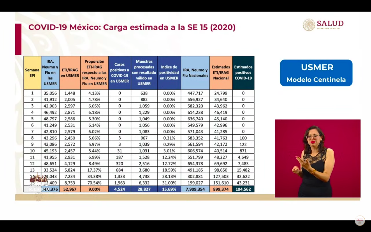 #Video Suman 23 mil 471 casos y 2 mil 154 defunciones en México por COVID-19 - co030520201