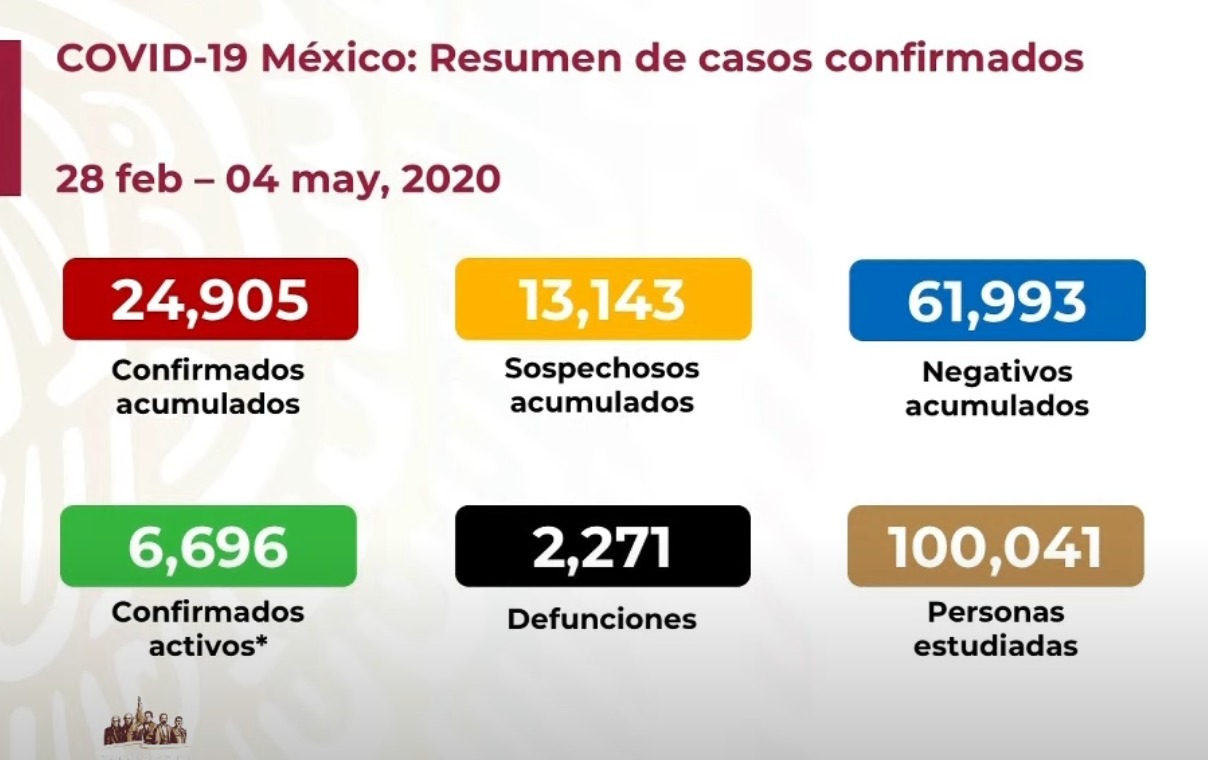 #Video Suman 24 mil 905 casos confirmados y 2 mil 271 defunciones por COVID-19 en México - co04052020