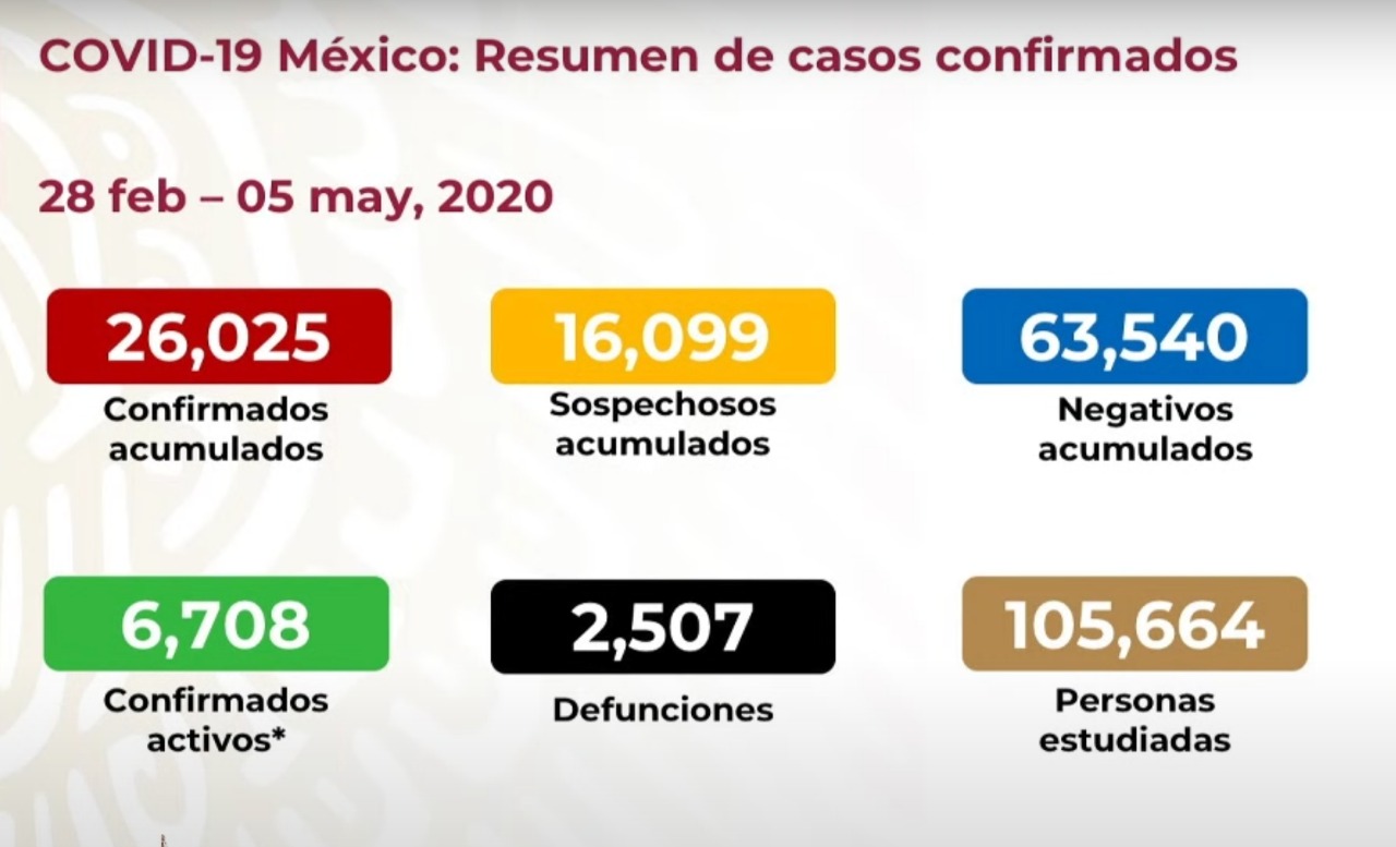 #Video Suman 26 mil 25 casos confirmados y 2 mil 507 defunciones por COVID-19 en México - co050520201
