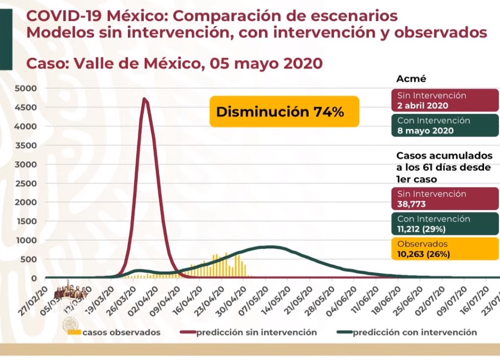 #Video Suman 26 mil 25 casos confirmados y 2 mil 507 defunciones por COVID-19 en México - co050520204