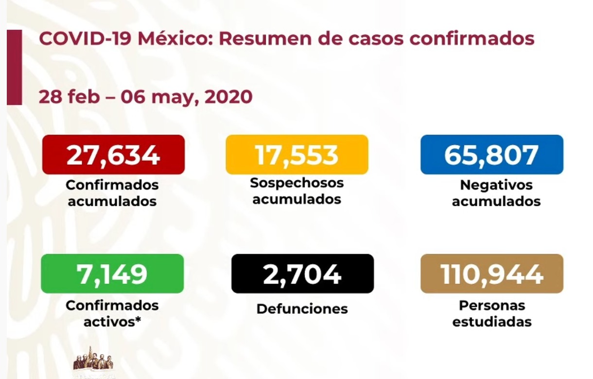 #Video Suman 27 mil 634 casos confirmados y 2 mil 704 defunciones por COVID-19 en México - co06052020