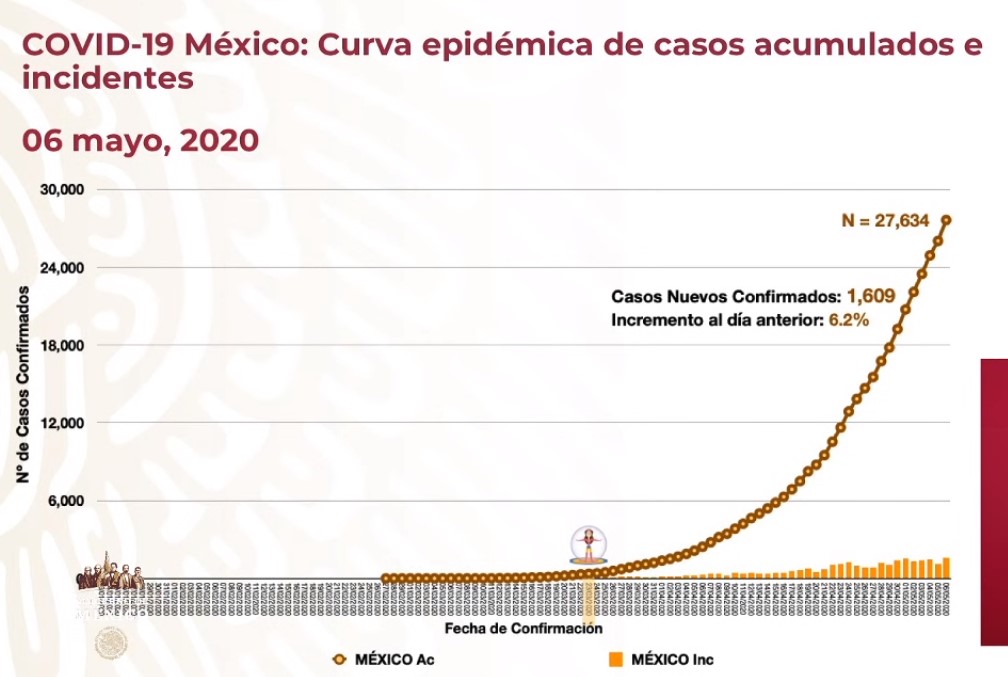 #Video Suman 27 mil 634 casos confirmados y 2 mil 704 defunciones por COVID-19 en México - co060520202
