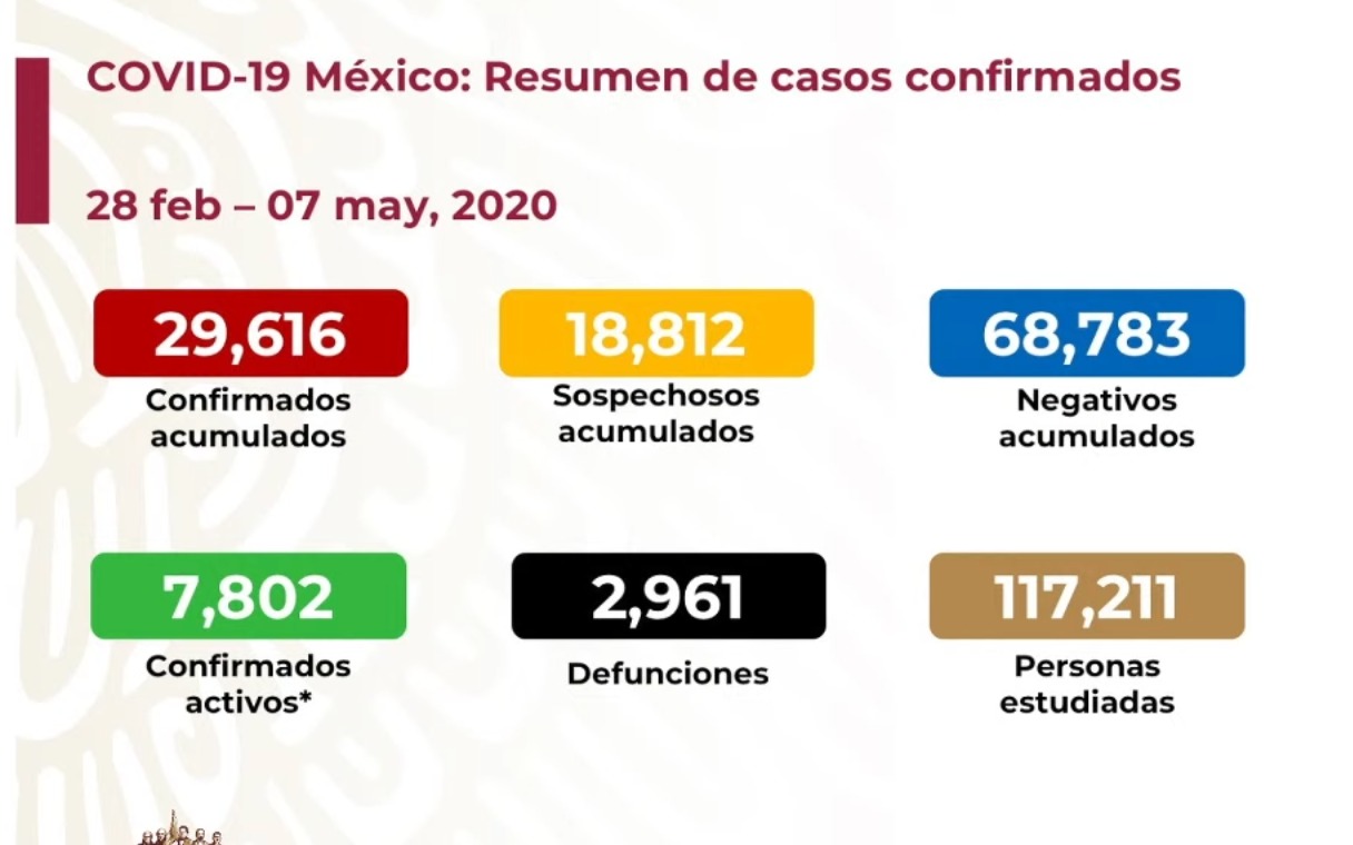 #Video Suman 29 mil 616 casos confirmados y 2 mil 961 defunciones por COVID-19 en México - co070520201