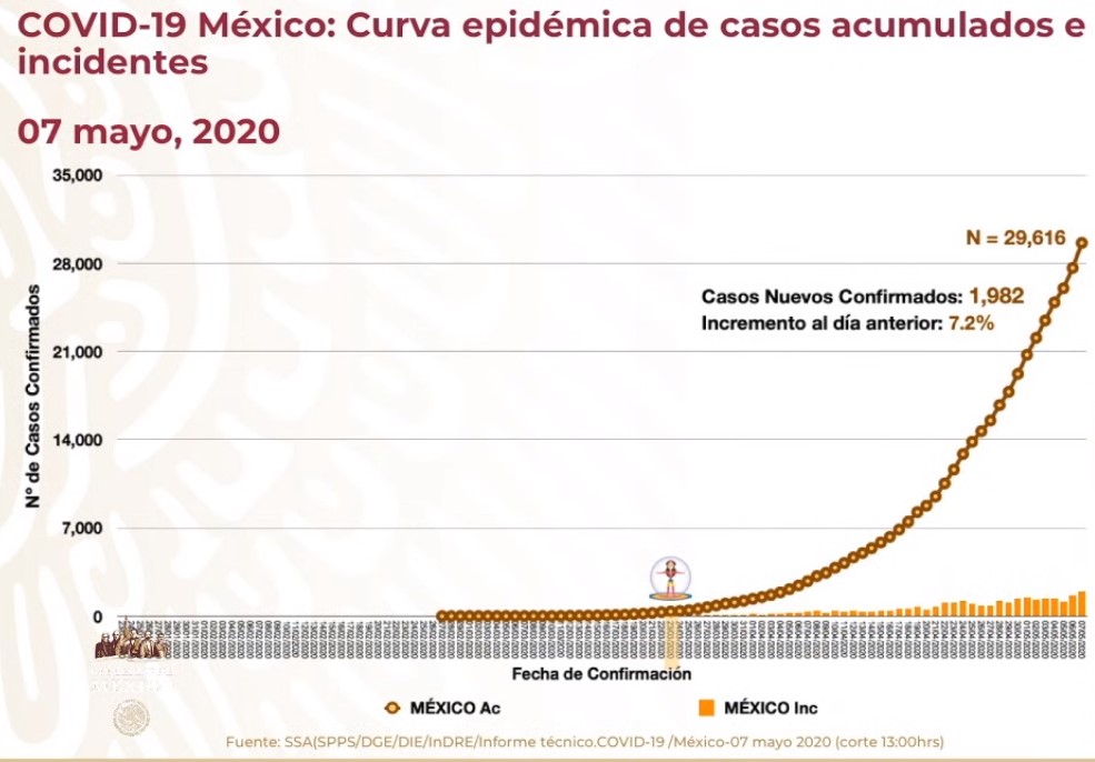 #Video Suman 29 mil 616 casos confirmados y 2 mil 961 defunciones por COVID-19 en México - co070520202