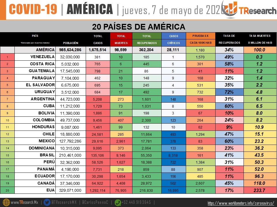 #Video Suman 29 mil 616 casos confirmados y 2 mil 961 defunciones por COVID-19 en México - co070520204