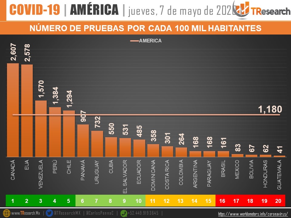 #Video Suman 29 mil 616 casos confirmados y 2 mil 961 defunciones por COVID-19 en México - co070520205
