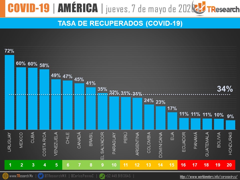 #Video Suman 29 mil 616 casos confirmados y 2 mil 961 defunciones por COVID-19 en México - co070520206