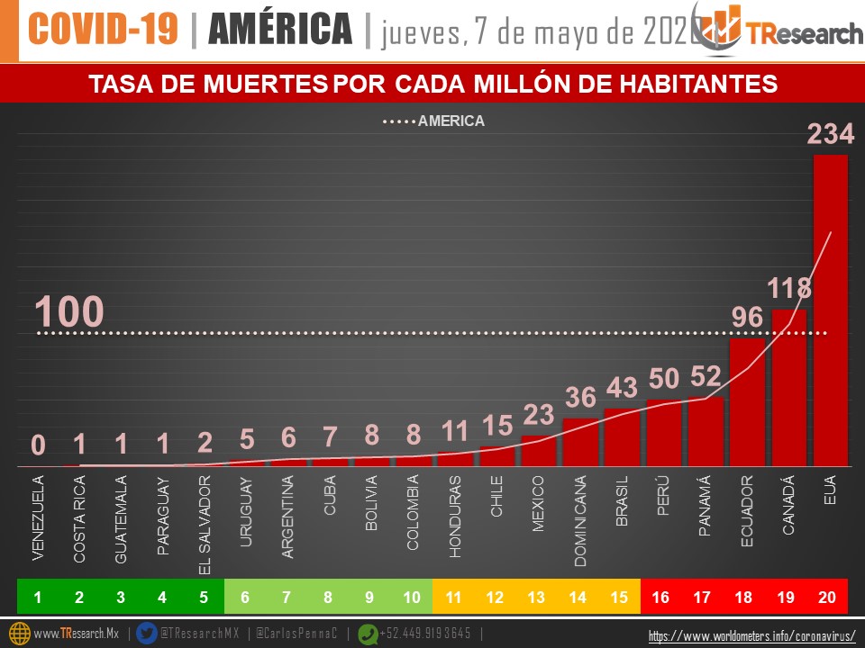#Video Suman 29 mil 616 casos confirmados y 2 mil 961 defunciones por COVID-19 en México - co070520207