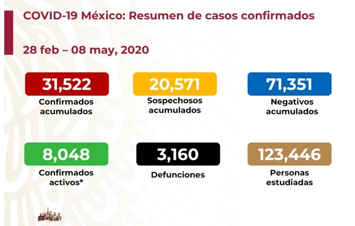 #Video Suman 3 mil 160 defunciones y 31 mil 522 casos positivos por COVID-19 en México - co080520201