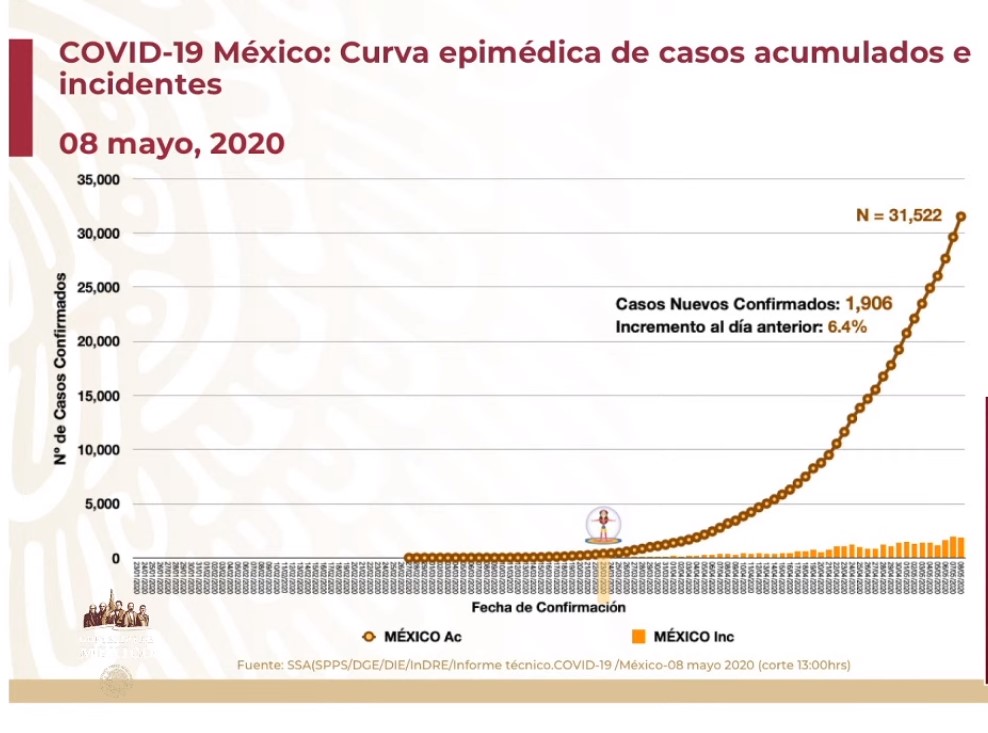 #Video Suman 3 mil 160 defunciones y 31 mil 522 casos positivos por COVID-19 en México - co080520202