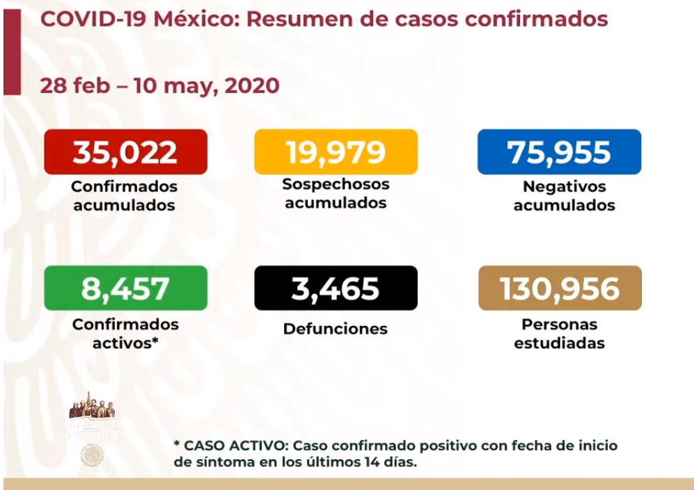 #Video Suman 35 mil 22 casos confirmados acumulados y tres mil 465 defunciones por COVID-19 en México - co100520201