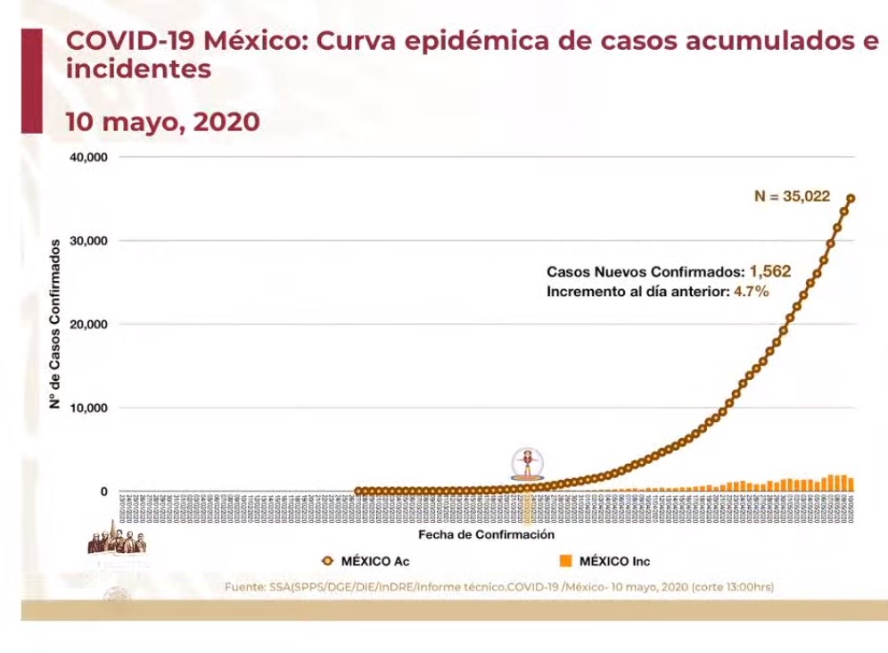 #Video Suman 35 mil 22 casos confirmados acumulados y tres mil 465 defunciones por COVID-19 en México - co100520202