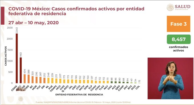#Video Suman 35 mil 22 casos confirmados acumulados y tres mil 465 defunciones por COVID-19 en México - co100520203