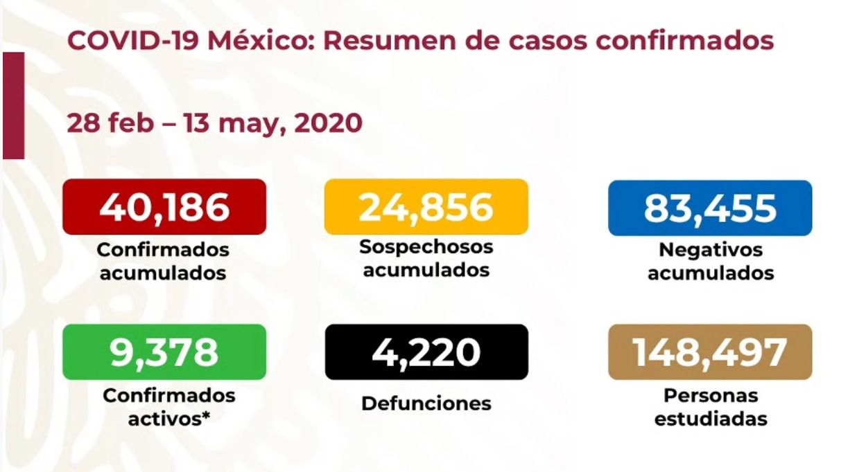 #Video Suman 40 mil 186 casos confirmados y 4 mil 220 defunciones por COVID-19 en México - co130520201