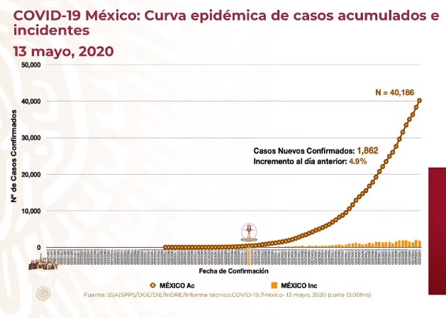 #Video Suman 40 mil 186 casos confirmados y 4 mil 220 defunciones por COVID-19 en México - co130520202