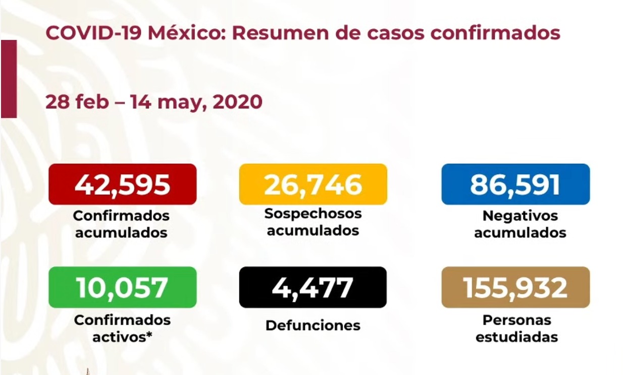 #Video Suman 42 mil 595 casos confirmados y 4 mil 477 defunciones por COVID-19 en México - co140520201