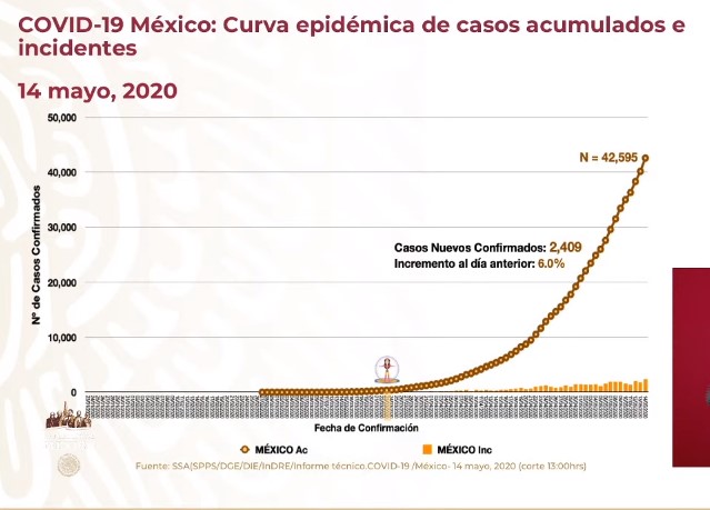 #Video Suman 42 mil 595 casos confirmados y 4 mil 477 defunciones por COVID-19 en México - co140520202