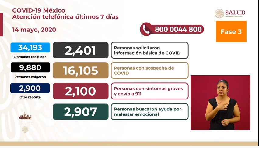 #Video Suman 42 mil 595 casos confirmados y 4 mil 477 defunciones por COVID-19 en México - co140520204