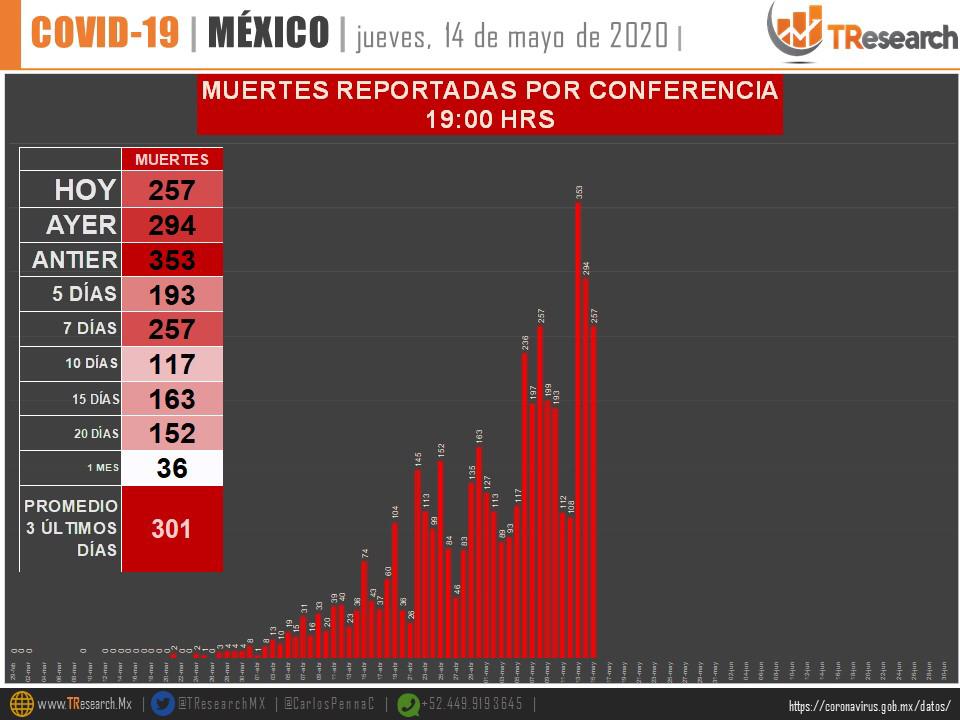 #Video Suman 42 mil 595 casos confirmados y 4 mil 477 defunciones por COVID-19 en México - co140520205