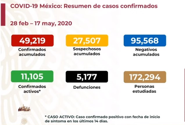 #Video Suman 49 mil 219 casos confirmados y 5 mil 177 defunciones por COVID-19 en México - co17052020