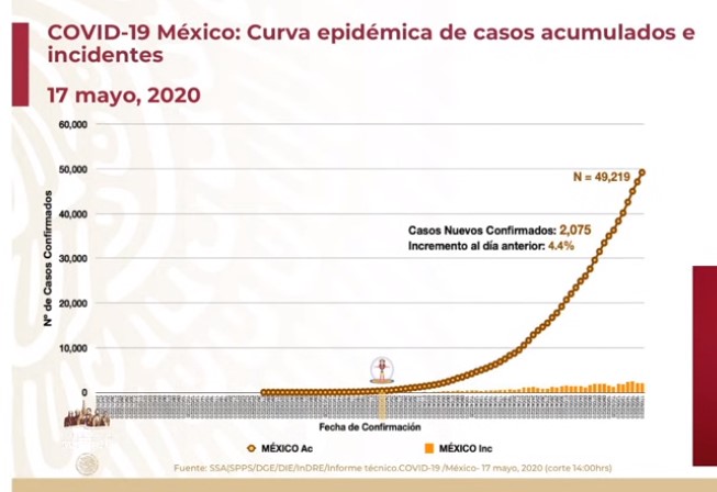 #Video Suman 49 mil 219 casos confirmados y 5 mil 177 defunciones por COVID-19 en México - co170520201
