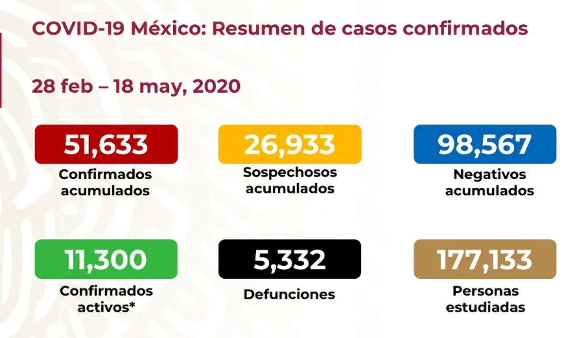 #Video Suman 51 mil 633 casos confirmados acumulados y 5 mil 332 defunciones por COVID-19 en México - co180520201