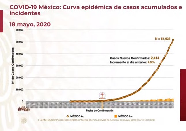 #Video Suman 51 mil 633 casos confirmados acumulados y 5 mil 332 defunciones por COVID-19 en México - co180520202