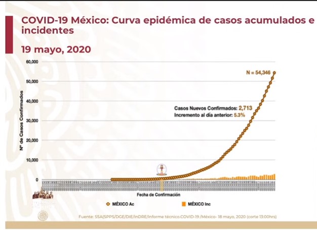 #Video Suman 54 mil 346 casos confirmados acumulados y 5 mil 666 defunciones por COVID-19 en México - co190520202