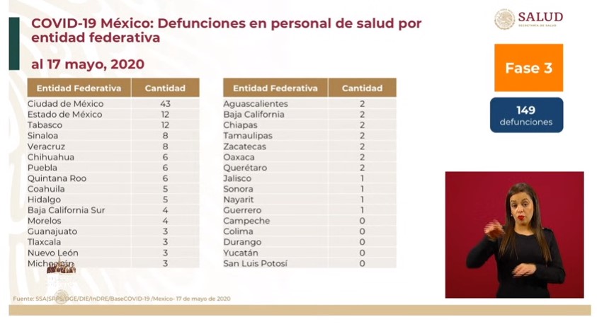 #Video Suman 54 mil 346 casos confirmados acumulados y 5 mil 666 defunciones por COVID-19 en México - co190520204