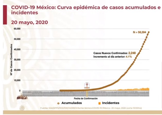 #Video México registra nuevo máximo de muertos por COVID-19; van 6 mil 90 defunciones - co200520202