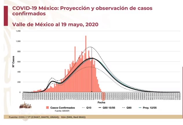 #Video México registra nuevo máximo de muertos por COVID-19; van 6 mil 90 defunciones - co200520203