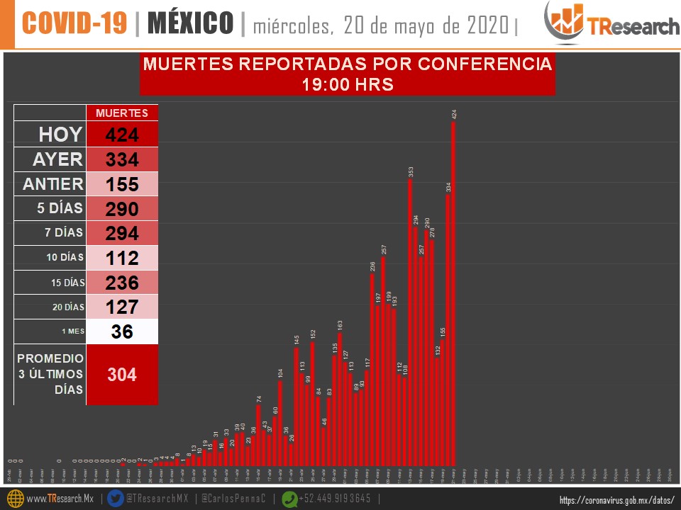 #Video México registra nuevo máximo de muertos por COVID-19; van 6 mil 90 defunciones - co20200520