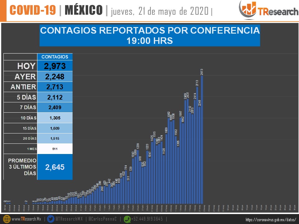 #Video México se posicionó entre los 10 países con más muertes por COVID-19; van 6 mil 510 defunciones - co210520203