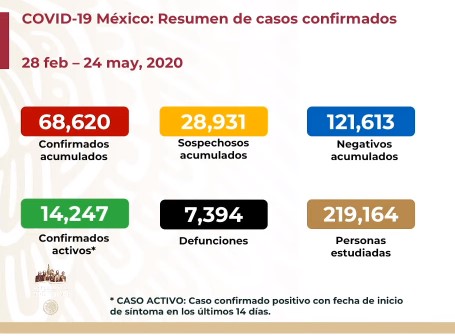 #Video Suman 68 mil 620 casos confirmados y 7 mil 394 decesos por COVID-19 en México - co240520201