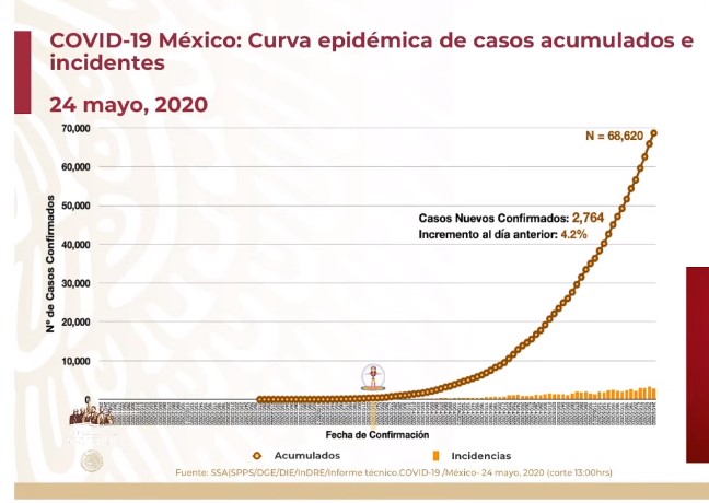 #Video Suman 68 mil 620 casos confirmados y 7 mil 394 decesos por COVID-19 en México - co240520202