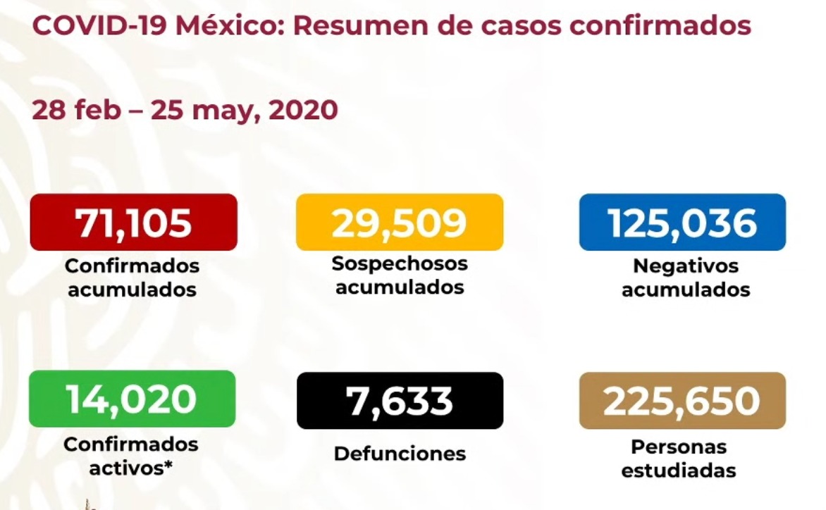 #Video Suman 71 mil 105 casos confirmados y 7 mil 633 decesos por COVID-19 en México - co25052020
