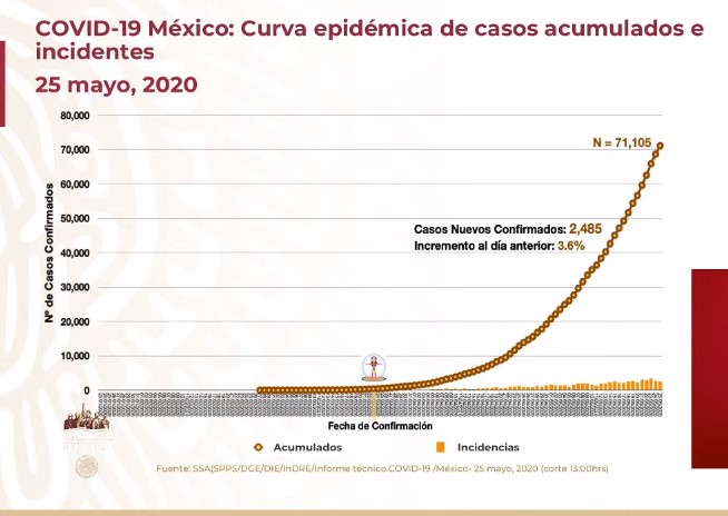 #Video Suman 71 mil 105 casos confirmados y 7 mil 633 decesos por COVID-19 en México - co250520201