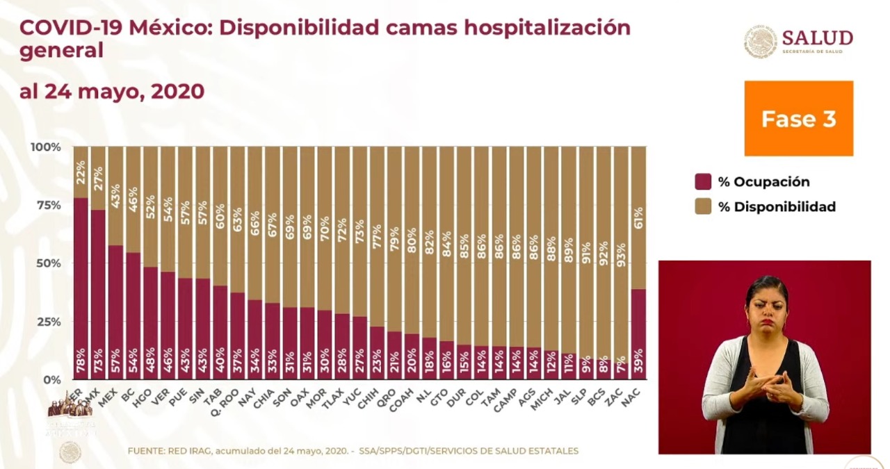 #Video Suman 71 mil 105 casos confirmados y 7 mil 633 decesos por COVID-19 en México - co250520202